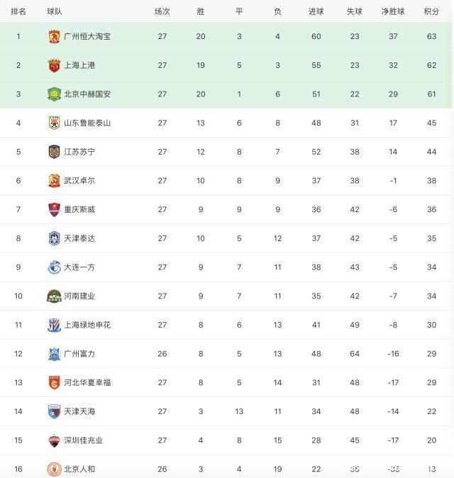 关于河南建业客场大胜天津天海，领跑中超积分榜的信息
